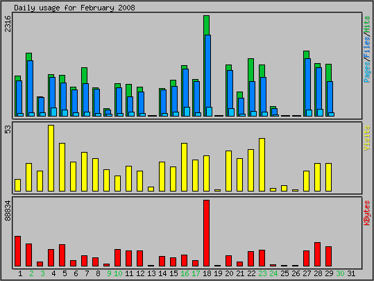 Daily usage