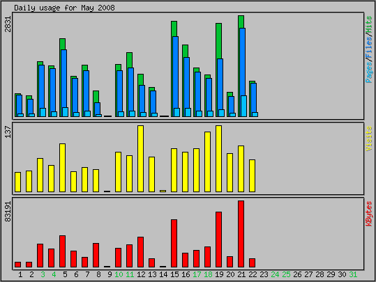 Daily usage