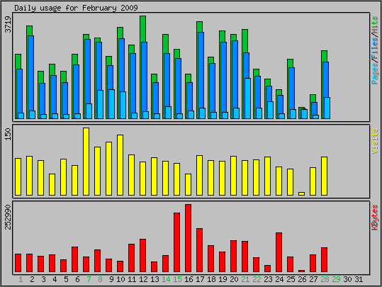Daily usage