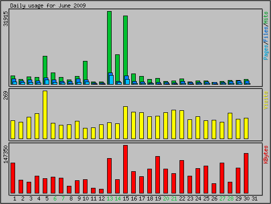 Daily usage