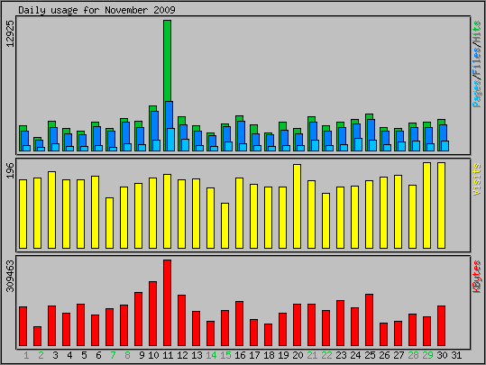 Daily usage