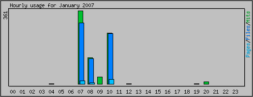 Hourly usage