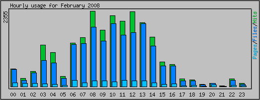 Hourly usage