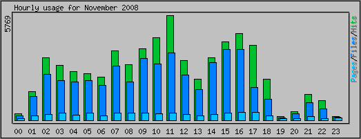 Hourly usage