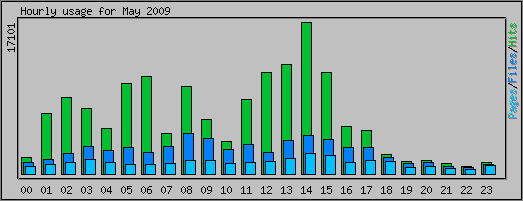 Hourly usage
