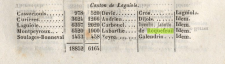 1849 - Annuaire statistique et administratif  du département de l'Aveyron